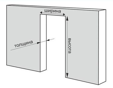 Как сделать замеры